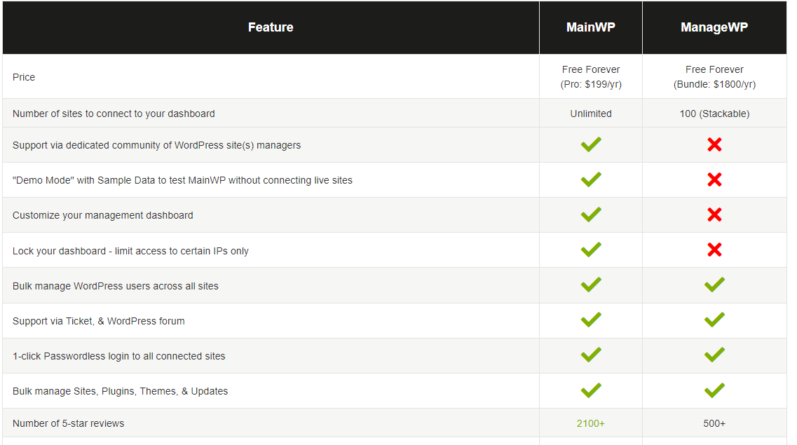 Diferencias entre MainWP y ManageWP